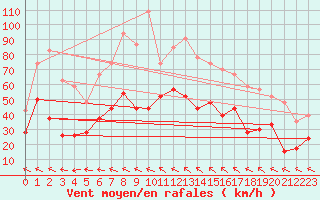 Courbe de la force du vent pour Millau - Soulobres (12)