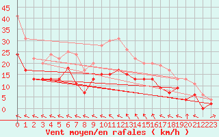 Courbe de la force du vent pour Charleville-Mzires (08)