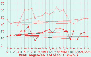 Courbe de la force du vent pour Charleville-Mzires (08)