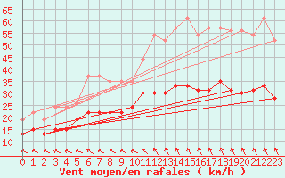 Courbe de la force du vent pour Nmes - Garons (30)