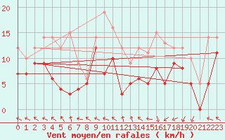 Courbe de la force du vent pour Pau (64)