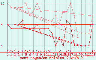 Courbe de la force du vent pour Montauban (82)