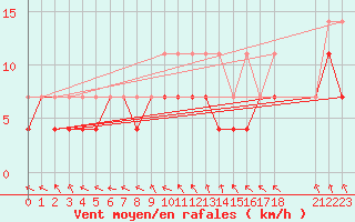 Courbe de la force du vent pour Ernage (Be)