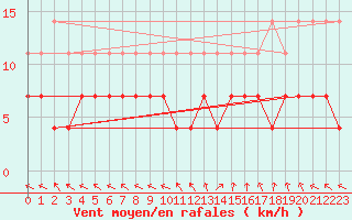 Courbe de la force du vent pour La Molina