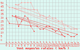 Courbe de la force du vent pour Fet I Eidfjord