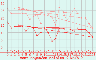Courbe de la force du vent pour Agen (47)