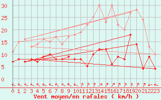 Courbe de la force du vent pour Guret Saint-Laurent (23)
