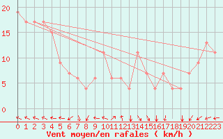 Courbe de la force du vent pour Timimoun