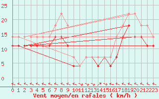 Courbe de la force du vent pour Portoroz / Secovlje