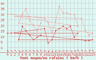 Courbe de la force du vent pour Mont-de-Marsan (40)