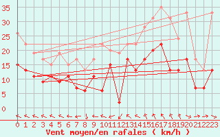 Courbe de la force du vent pour Rodez (12)