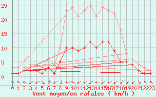 Courbe de la force du vent pour Gardelegen