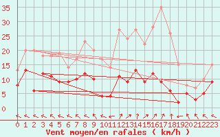 Courbe de la force du vent pour Guret Saint-Laurent (23)