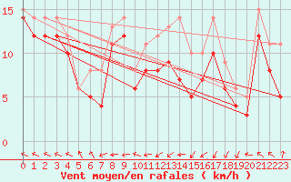 Courbe de la force du vent pour Landivisiau (29)