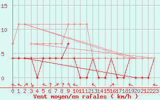 Courbe de la force du vent pour Storlien-Visjovalen
