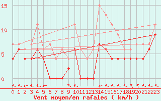 Courbe de la force du vent pour Guret Saint-Laurent (23)