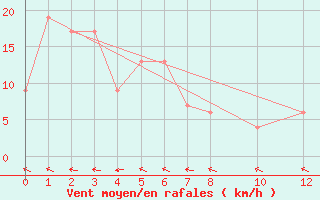 Courbe de la force du vent pour Mount Bundey North