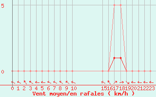 Courbe de la force du vent pour Manlleu (Esp)