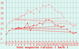 Courbe de la force du vent pour Gubbhoegen