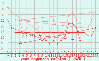 Courbe de la force du vent pour Envalira (And)