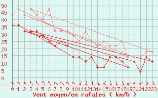 Courbe de la force du vent pour Wasserkuppe