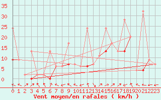 Courbe de la force du vent pour Leibstadt