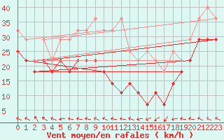 Courbe de la force du vent pour Wasserkuppe