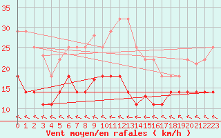 Courbe de la force du vent pour Alto de Los Leones