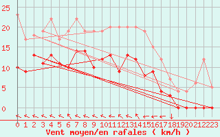 Courbe de la force du vent pour Braine (02)