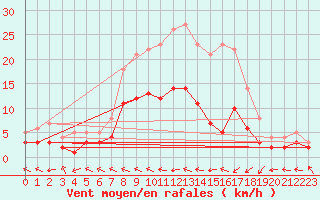 Courbe de la force du vent pour Langquaid-Oberschnei