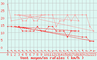 Courbe de la force du vent pour Straubing