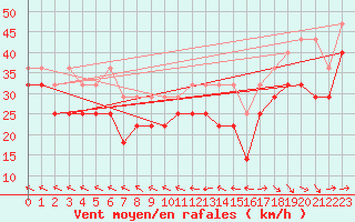 Courbe de la force du vent pour Huibertgat Wp