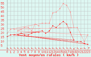 Courbe de la force du vent pour Agen (47)