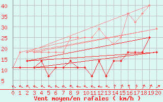 Courbe de la force du vent pour Hailuoto Marjaniemi