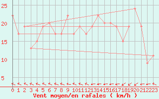 Courbe de la force du vent pour Thyboroen