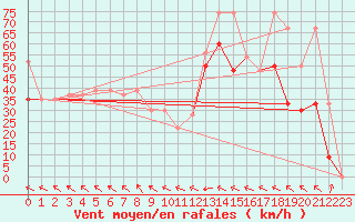 Courbe de la force du vent pour Drogden