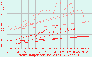 Courbe de la force du vent pour Marnitz