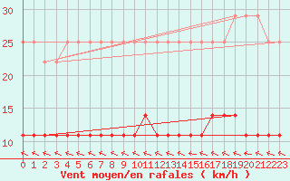 Courbe de la force du vent pour Utena
