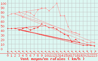 Courbe de la force du vent pour Muret (31)