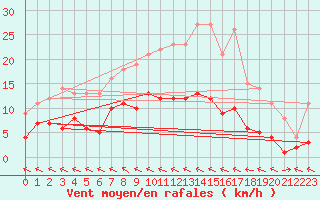 Courbe de la force du vent pour Muehlacker