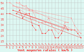 Courbe de la force du vent pour Nordoyan Fyr