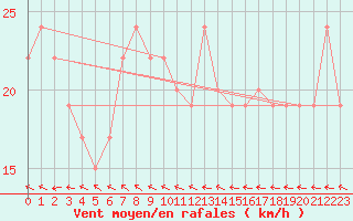 Courbe de la force du vent pour Undu Point