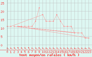 Courbe de la force du vent pour Kittila Pokka