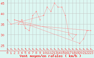 Courbe de la force du vent pour Cape Willoughby