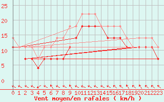 Courbe de la force du vent pour Rantasalmi Rukkasluoto