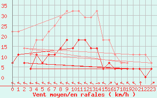Courbe de la force du vent pour Kloten