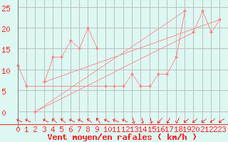 Courbe de la force du vent pour Monte Scuro