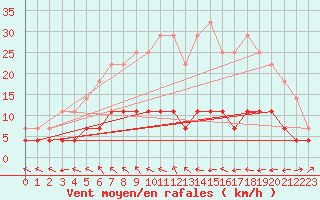 Courbe de la force du vent pour Gunnarn