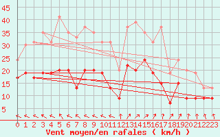Courbe de la force du vent pour Biscarrosse (40)