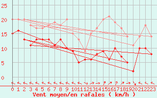 Courbe de la force du vent pour Mende - Chabrits (48)